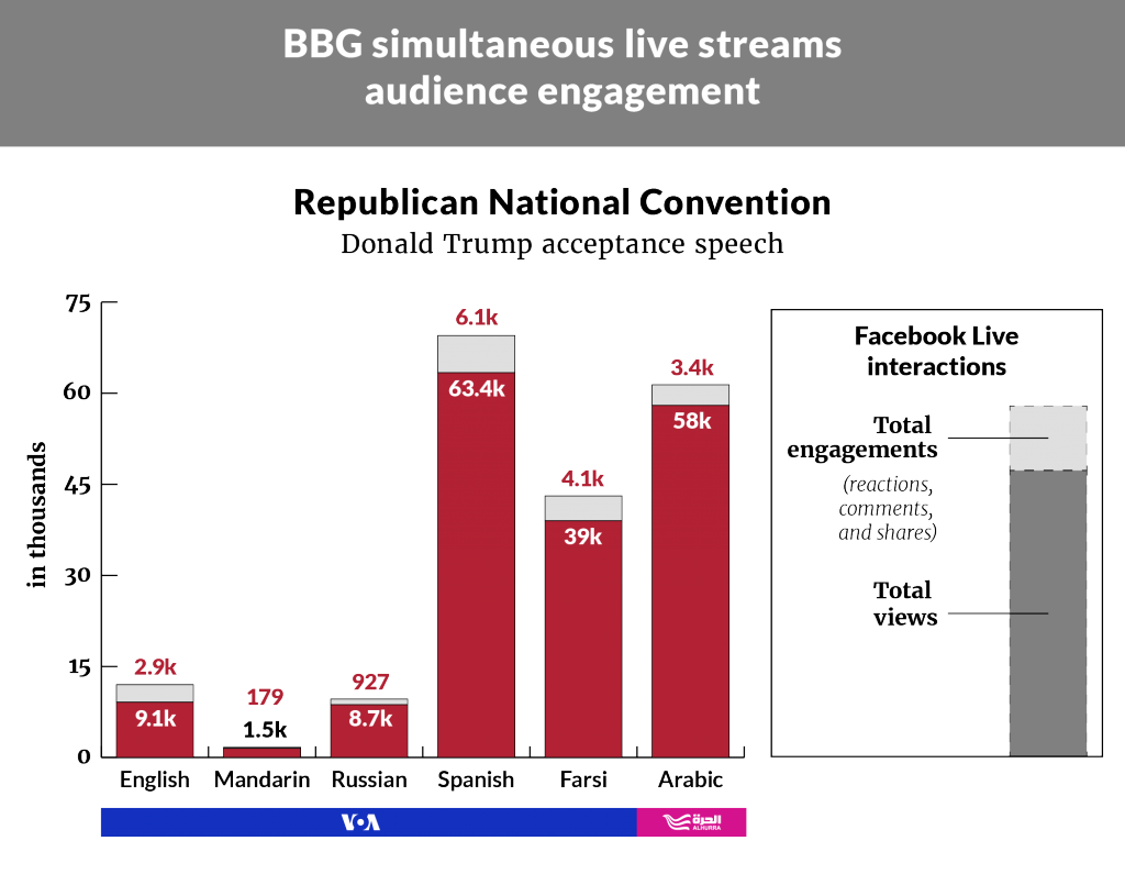 Bars showing "BBG simultaneous live streams audience engagement" for the Donald Trump's acceptance speech; Spanish video had 63,400 views while Arabic video had 58,000 views.