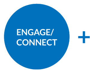 impact model graphic: circle with the words "engage/connect"