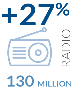 picture of radio and text with a 27% increase