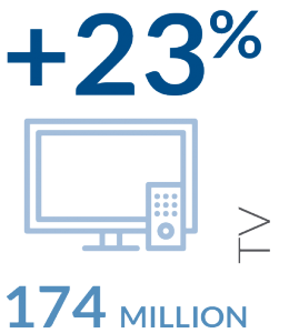 picture of tv and text with a 23% increase