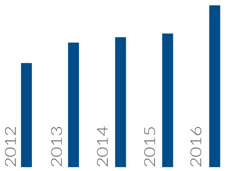 graph showing audience growth over 4 years